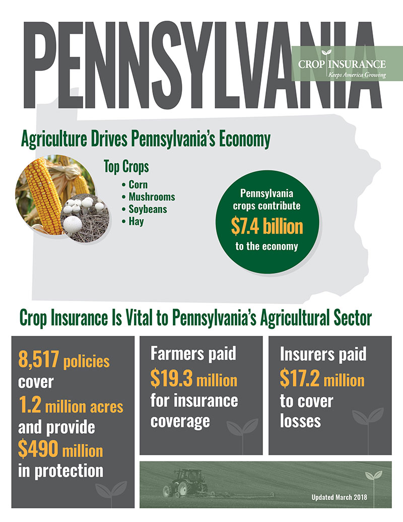 Pennsylvania - Crop Insurance In My State